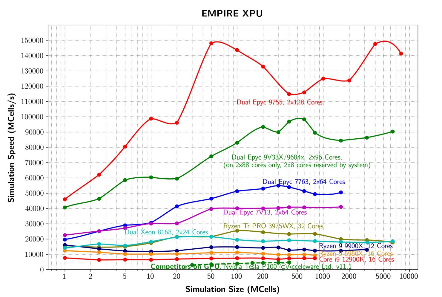 Empire XPU speed chart