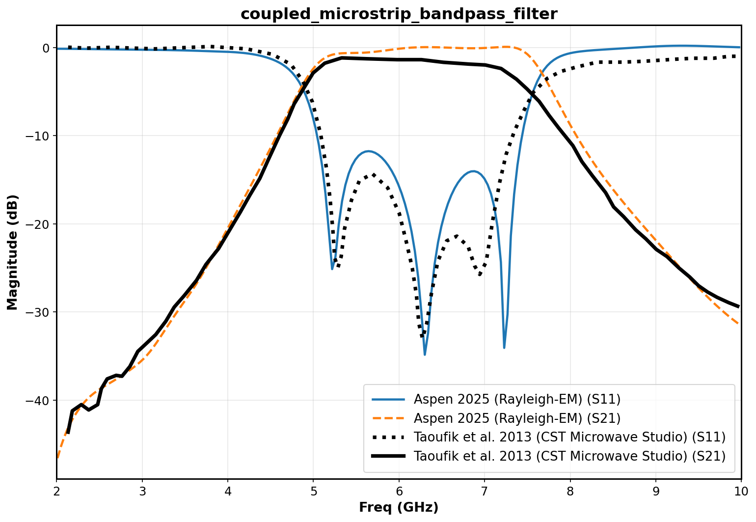 S11 comparison plot for CST vs mine