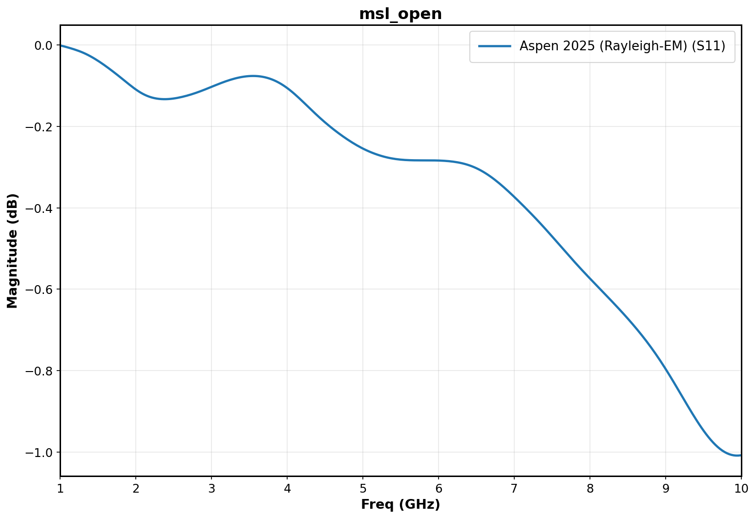 Open microstrip S11 plot