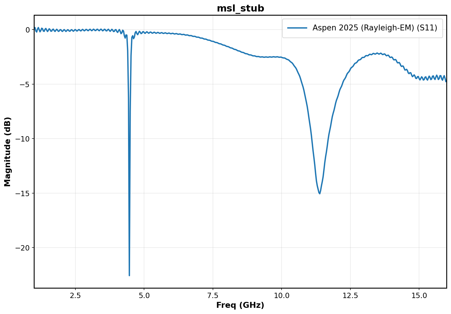Microstrip stub S11 plot