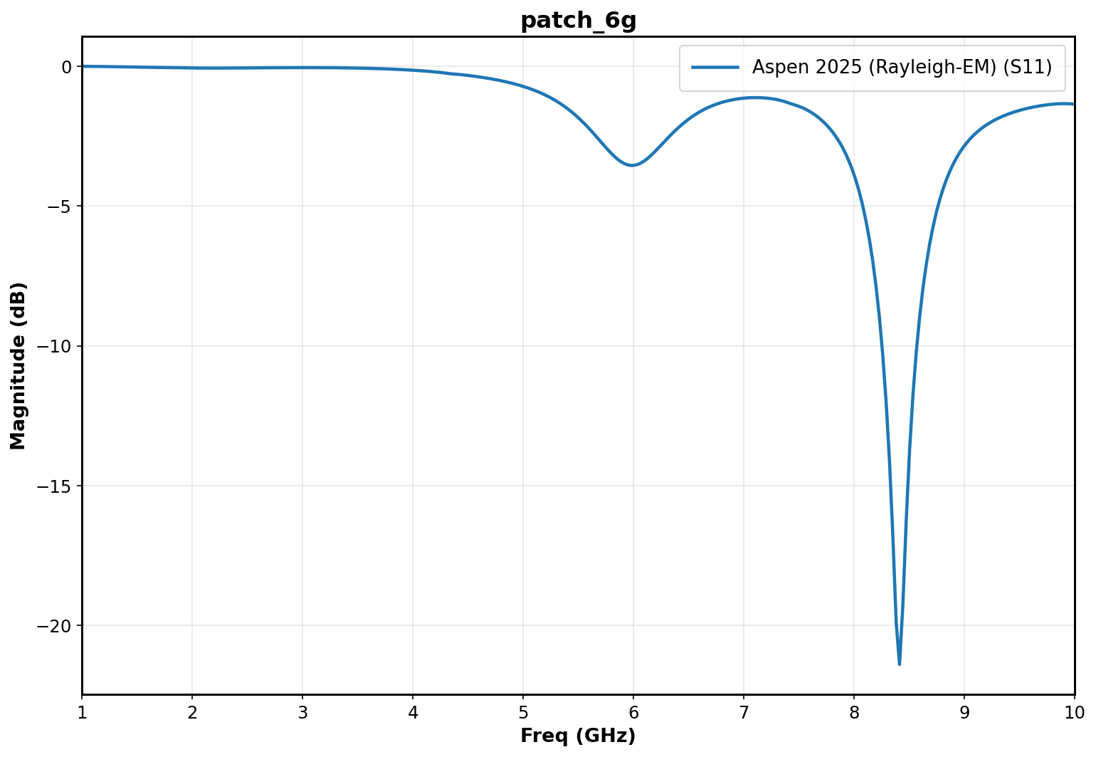 6GHz antenna S11 plot