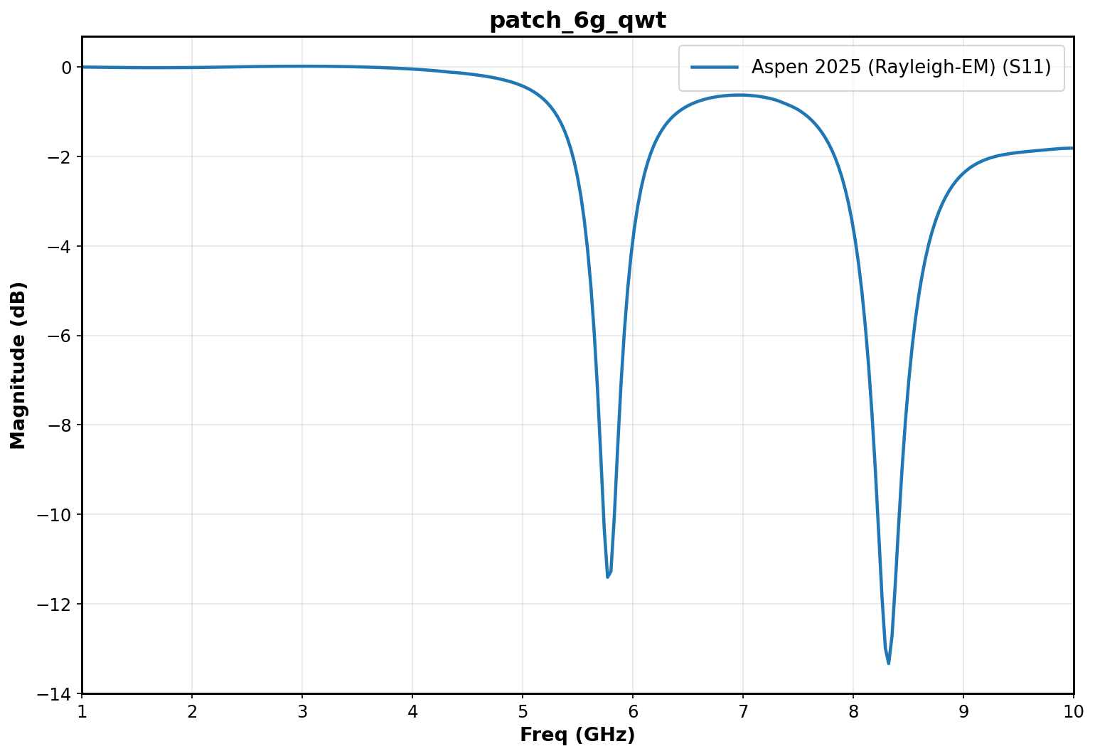 6GHz QWT antenna S11 plot