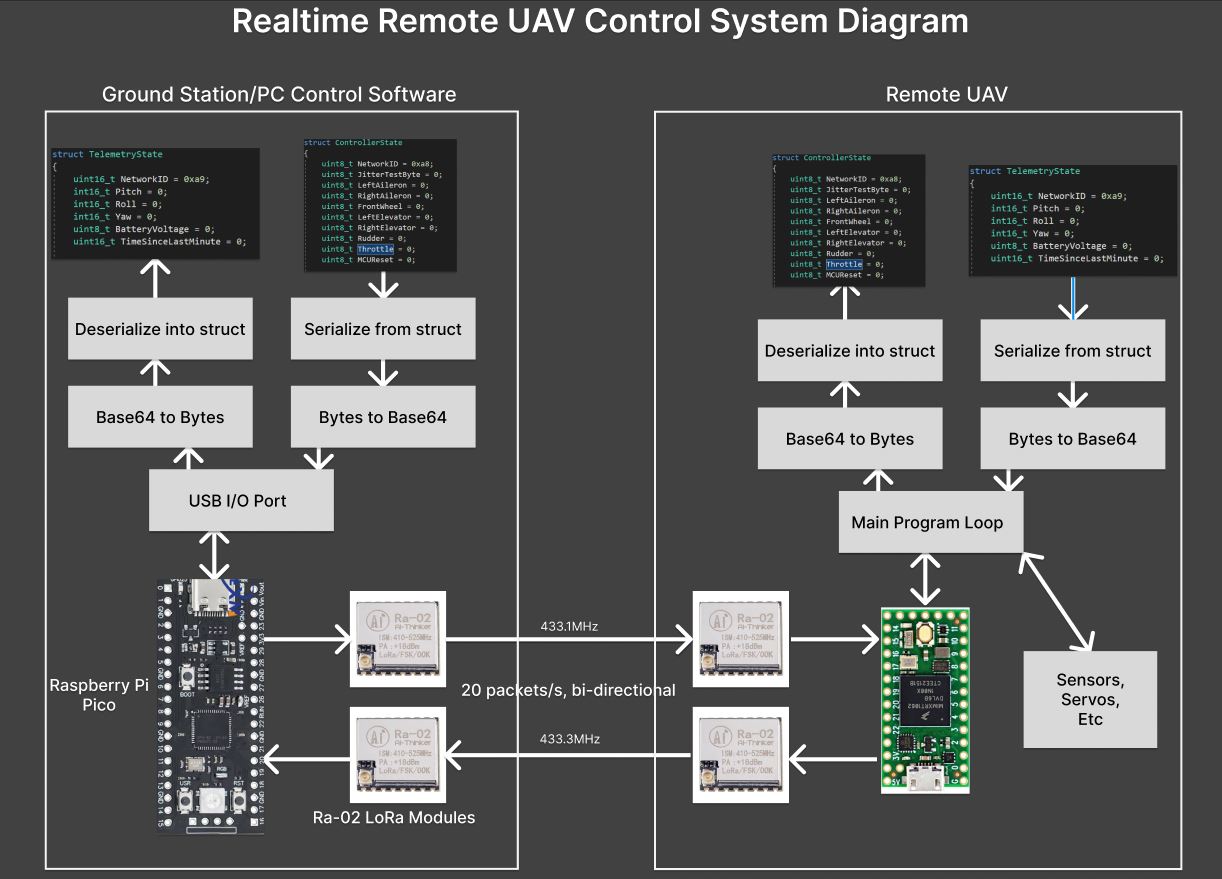 Custom Communication Protocol Diagram