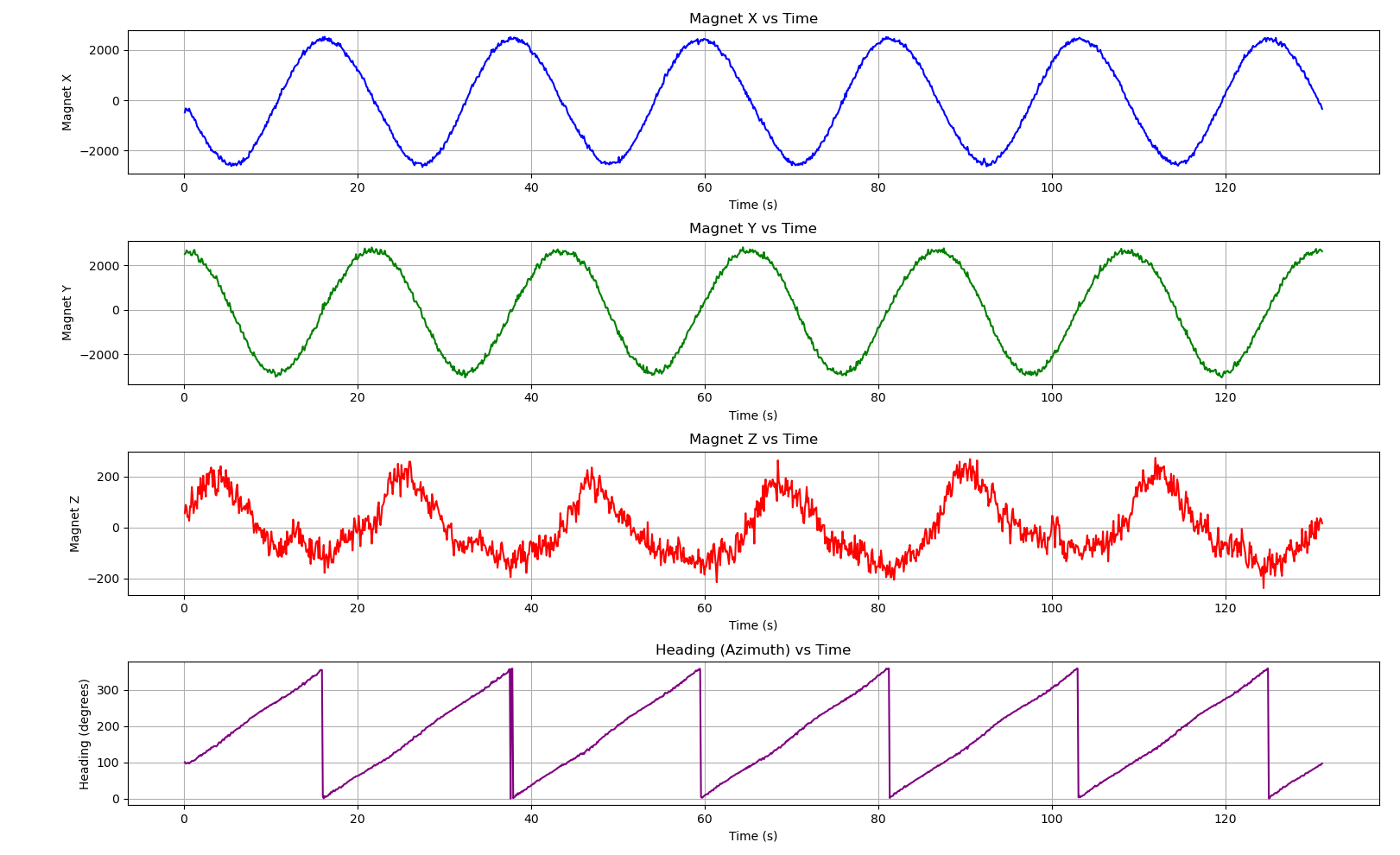 Magnetometer Calibration Graph